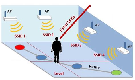 Wireless Indoor Localization Using Pass